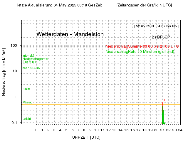 noch KEINE DATEN VERFÜGBAR