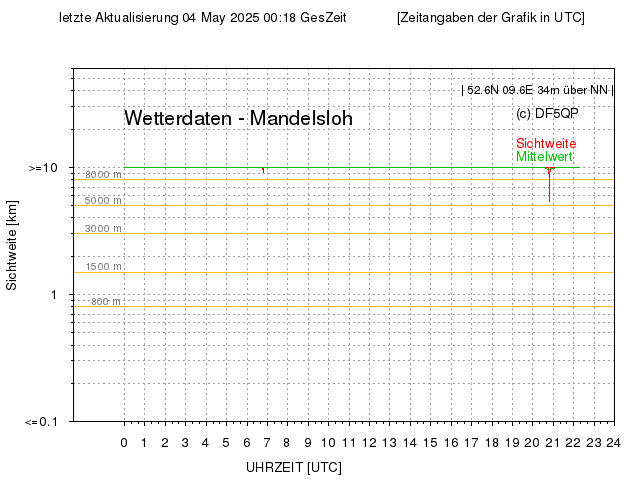 noch KEINE DATEN VERFÜGBAR