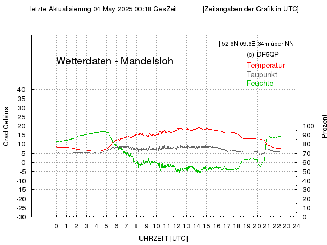 noch KEINE DATEN VERFÜGBAR