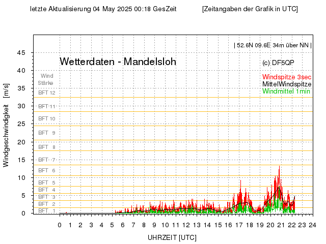 noch KEINE DATEN VERFÜGBAR